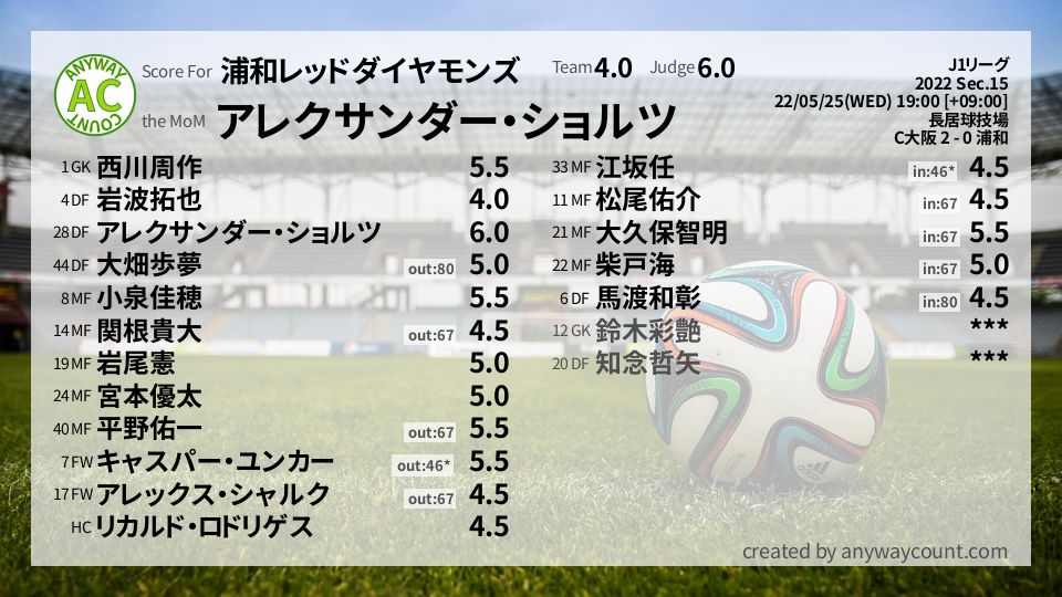 #浦和レッドダイヤモンズ #J1リーグ Sec.15採点