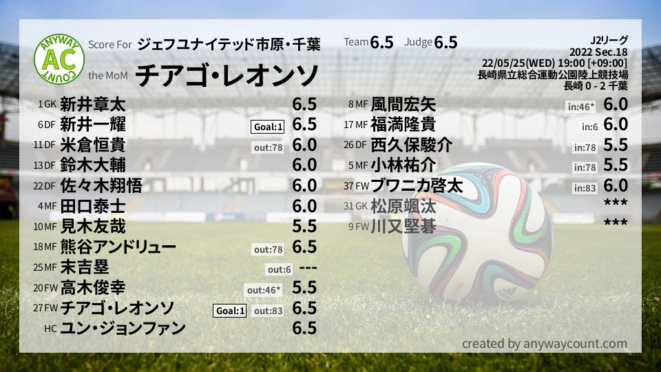 #ジェフユナイテッド市原・千葉 #J2リーグ Sec.18採点