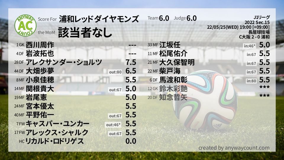 #浦和レッドダイヤモンズ #J1リーグ Sec.15採点