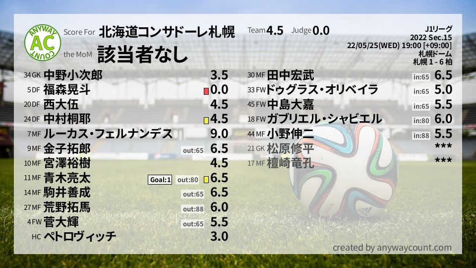 #北海道コンサドーレ札幌 #J1リーグ Sec.15採点