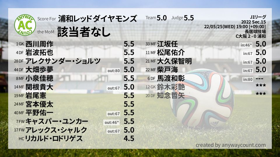 #浦和レッドダイヤモンズ #J1リーグ Sec.15採点