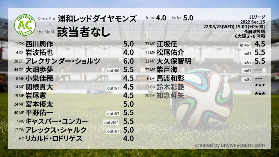 #浦和レッドダイヤモンズ #J1リーグ Sec.15採点