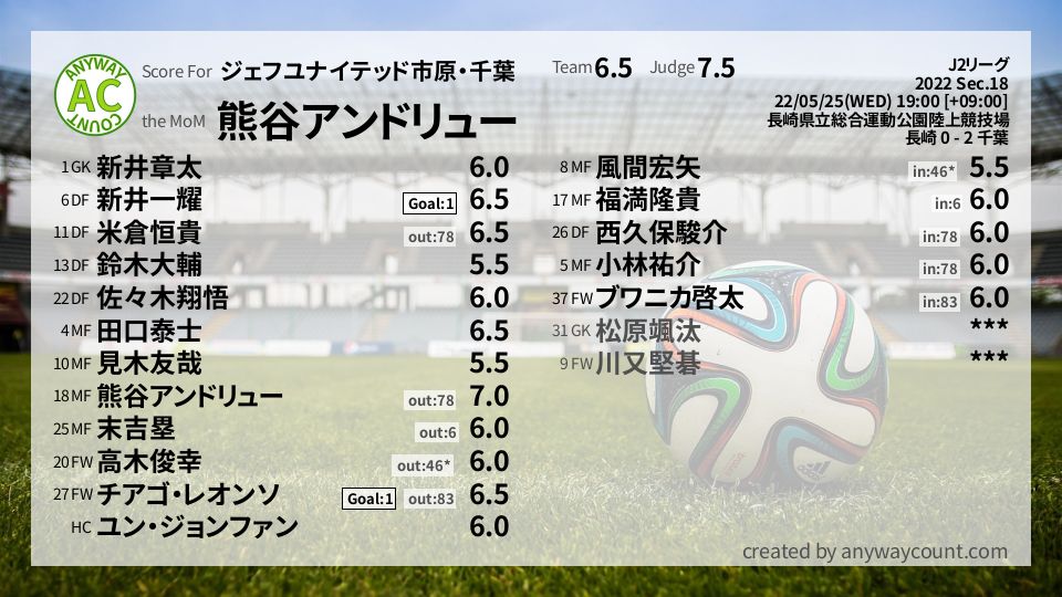 #ジェフユナイテッド市原・千葉 #J2リーグ Sec.18採点