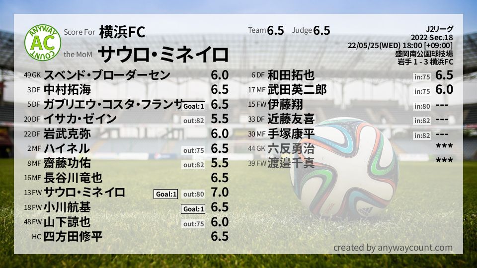 #横浜FC #J2リーグ Sec.18採点