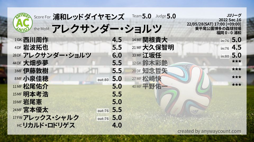 #浦和レッドダイヤモンズ #J1リーグ Sec.16採点