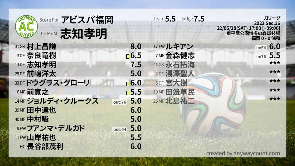 #アビスパ福岡 #J1リーグ Sec.16採点