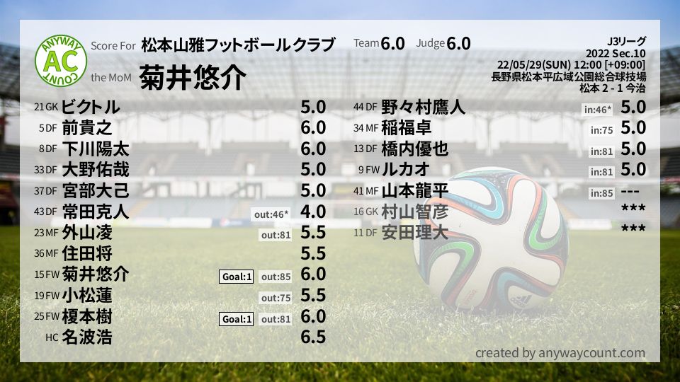 #松本山雅フットボールクラブ #J3リーグ Sec.10採点