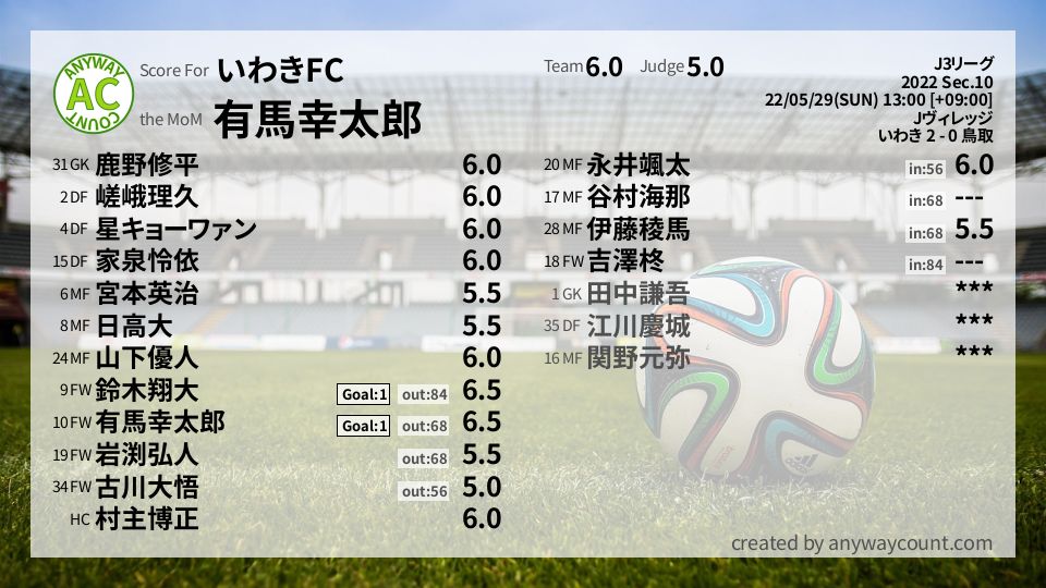 #いわきFC #J3リーグ Sec.10採点