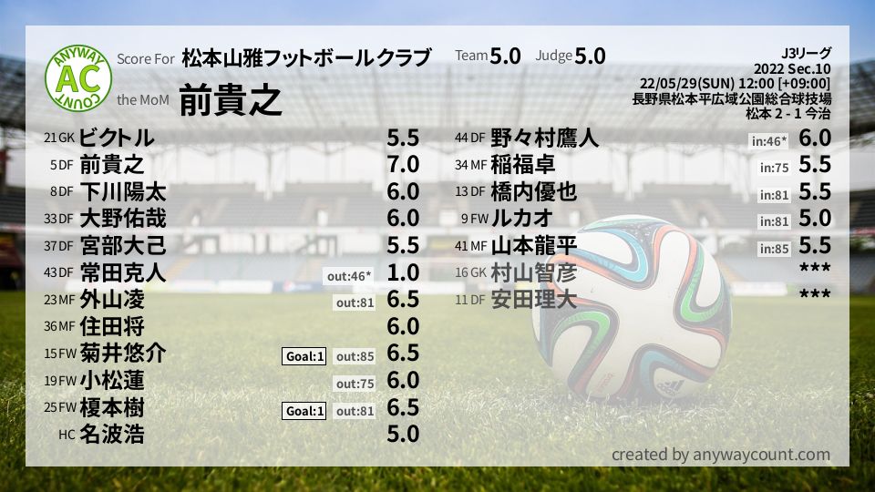 #松本山雅フットボールクラブ #J3リーグ Sec.10採点