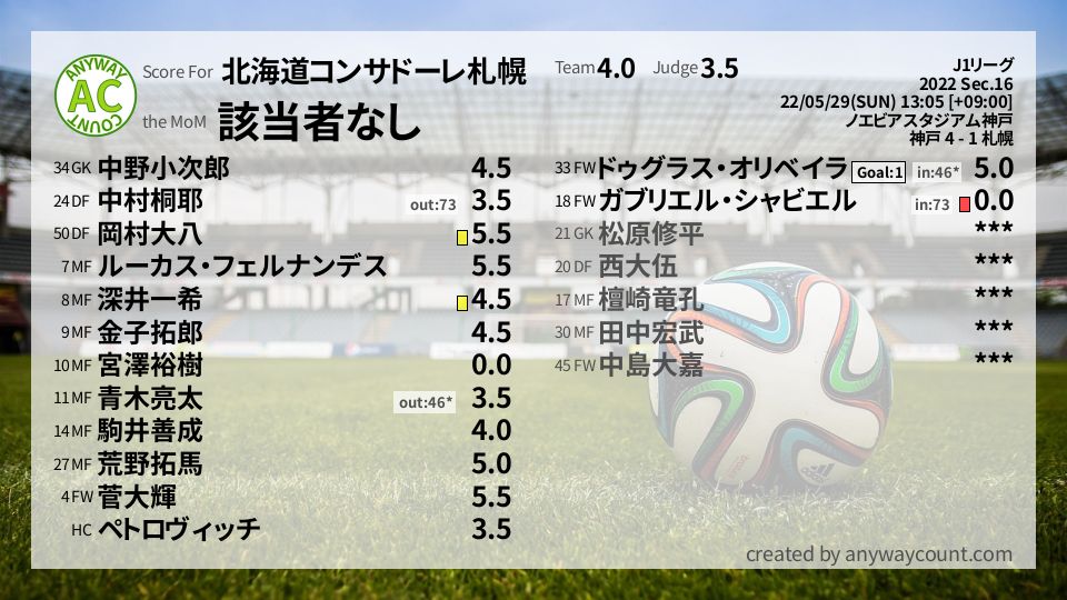 #北海道コンサドーレ札幌 #J1リーグ Sec.16採点