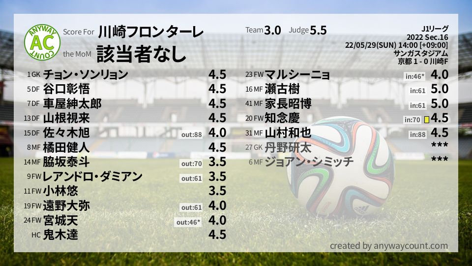 #川崎フロンターレ #J1リーグ Sec.16採点