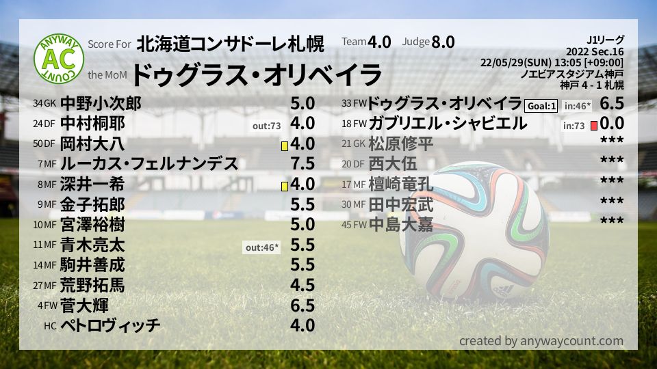 #北海道コンサドーレ札幌 #J1リーグ Sec.16採点
