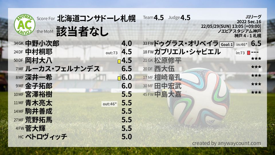 #北海道コンサドーレ札幌 #J1リーグ Sec.16採点