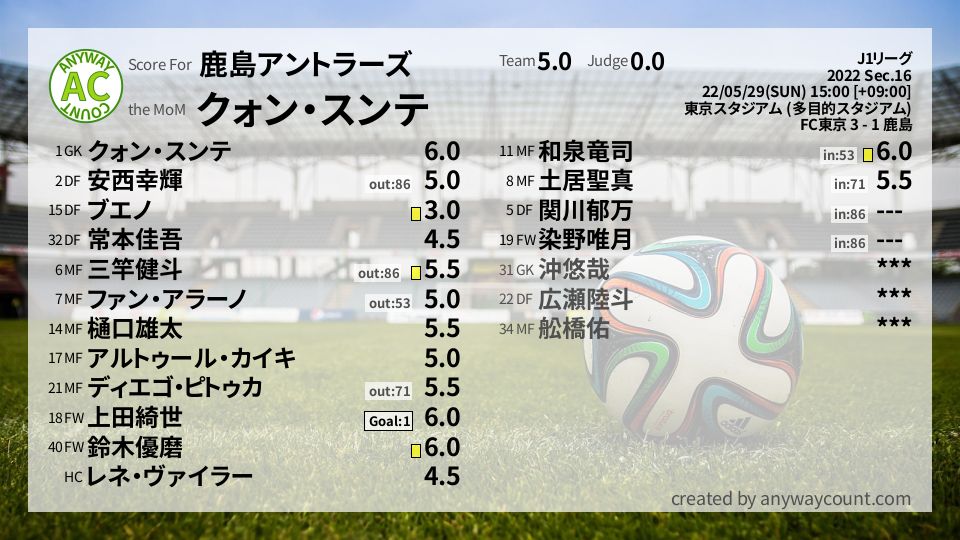 #鹿島アントラーズ #J1リーグ Sec.16採点