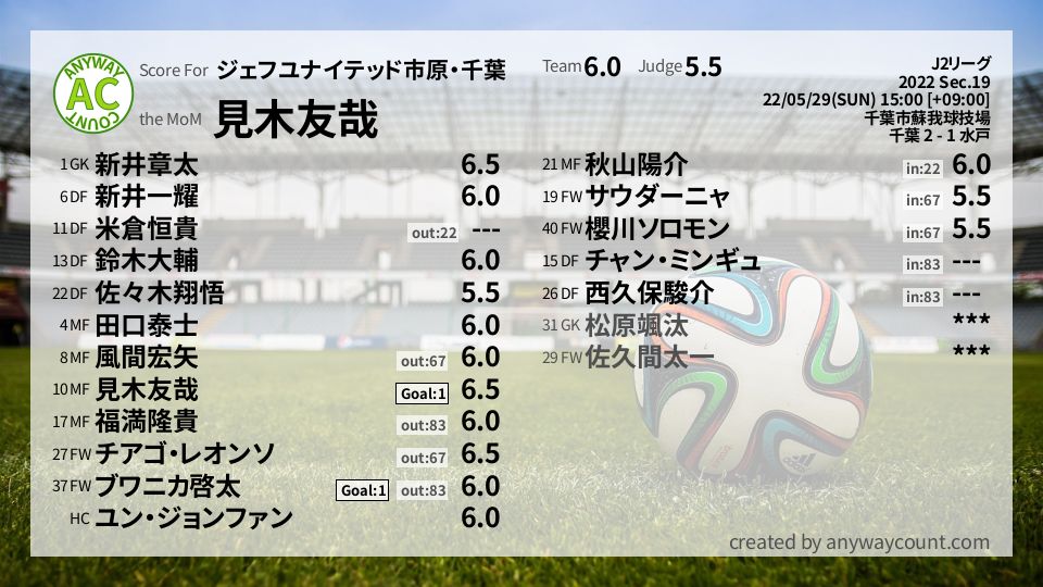 #ジェフユナイテッド市原・千葉 #J2リーグ Sec.19採点