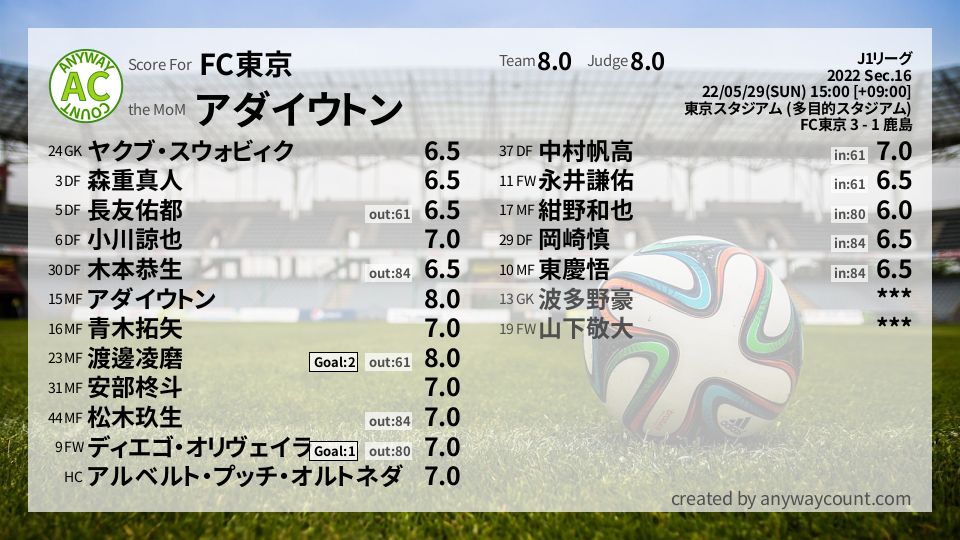 #FC東京 #J1リーグ Sec.16採点