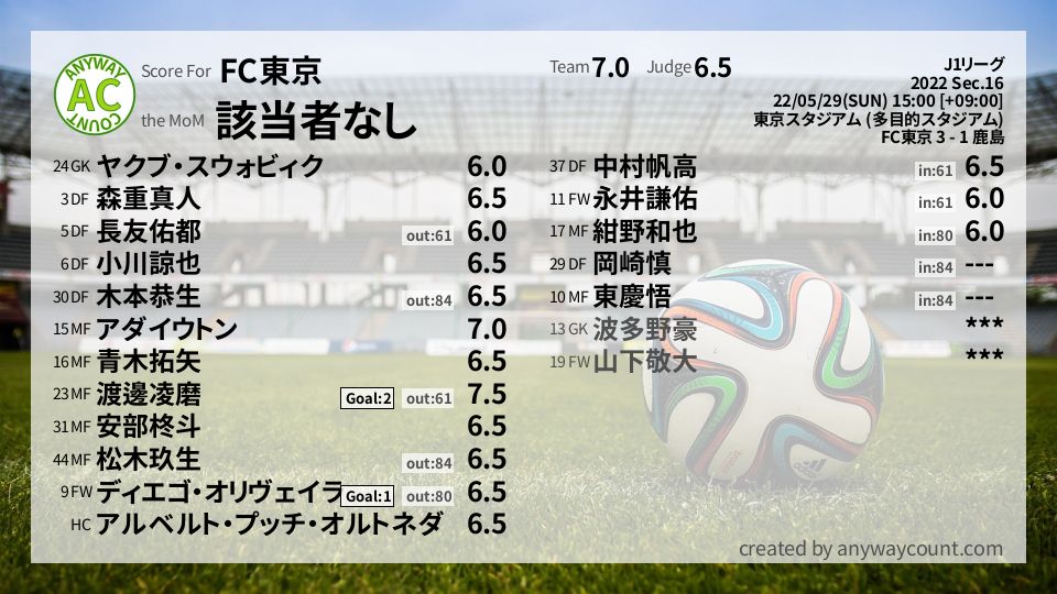 #FC東京 #J1リーグ Sec.16採点