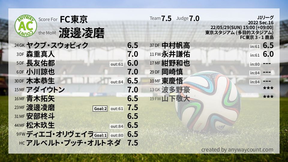 #FC東京 #J1リーグ Sec.16採点
