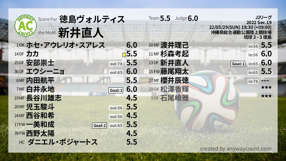 #徳島ヴォルティス #J2リーグ Sec.19採点