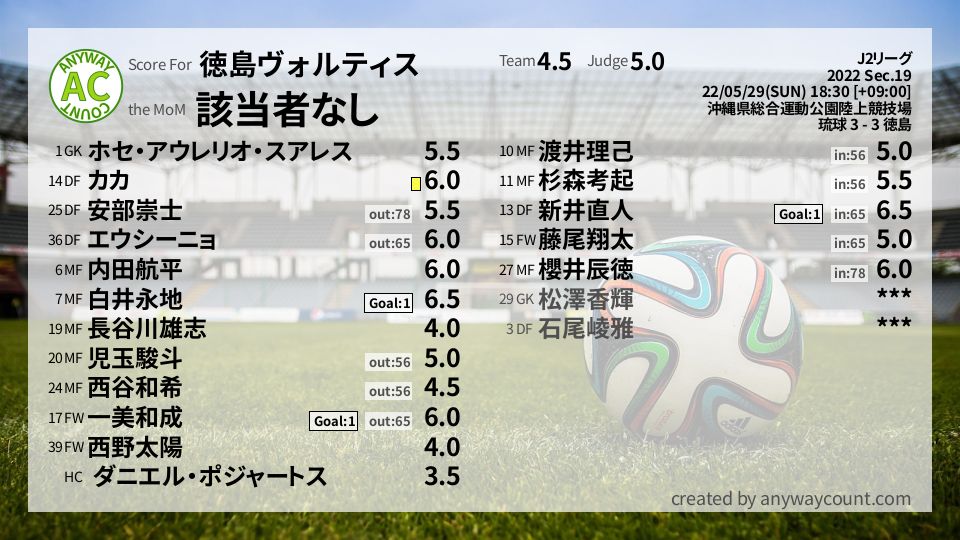 #徳島ヴォルティス #J2リーグ Sec.19採点