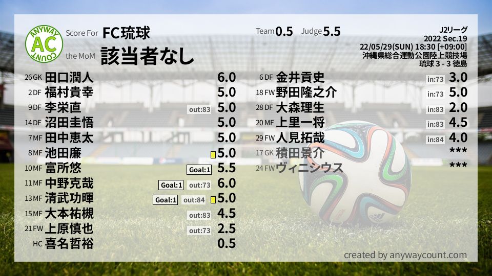 #FC琉球 #J2リーグ Sec.19採点
