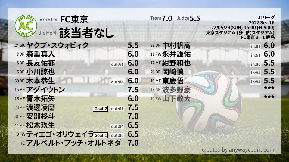 #FC東京 #J1リーグ Sec.16採点