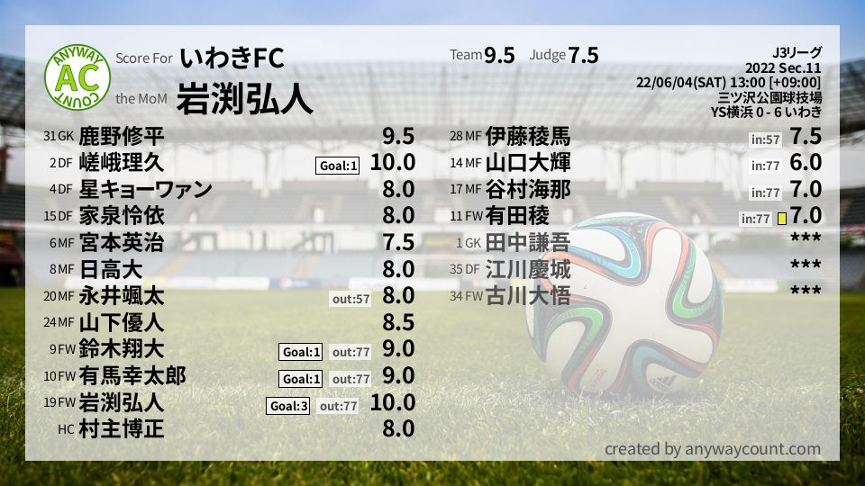 #いわきFC #J3リーグ Sec.11採点