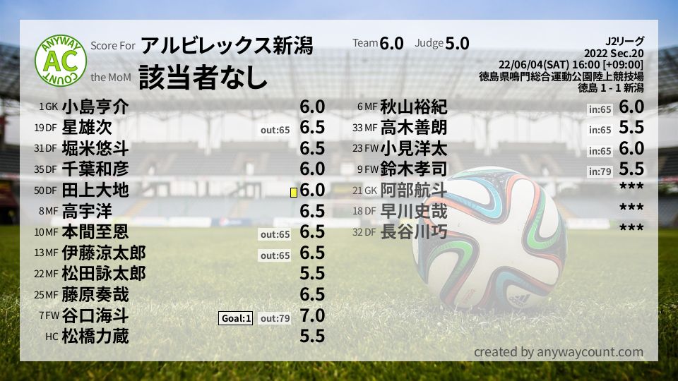 #アルビレックス新潟 #J2リーグ Sec.20採点