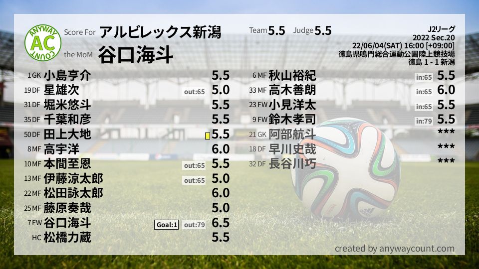 #アルビレックス新潟 #J2リーグ Sec.20採点