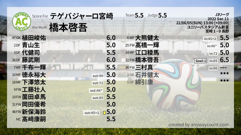 #テゲバジャーロ宮崎 #J3リーグ Sec.11採点