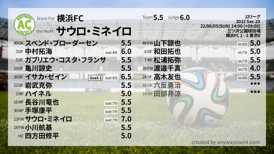 #横浜FC #J2リーグ Sec.20採点