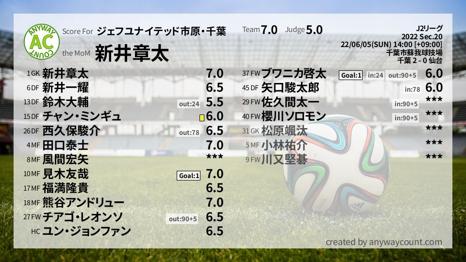 #ジェフユナイテッド市原・千葉 #J2リーグ Sec.20採点