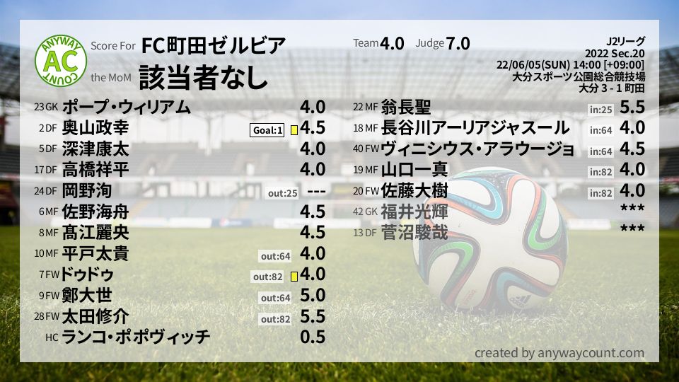#FC町田ゼルビア #J2リーグ Sec.20採点