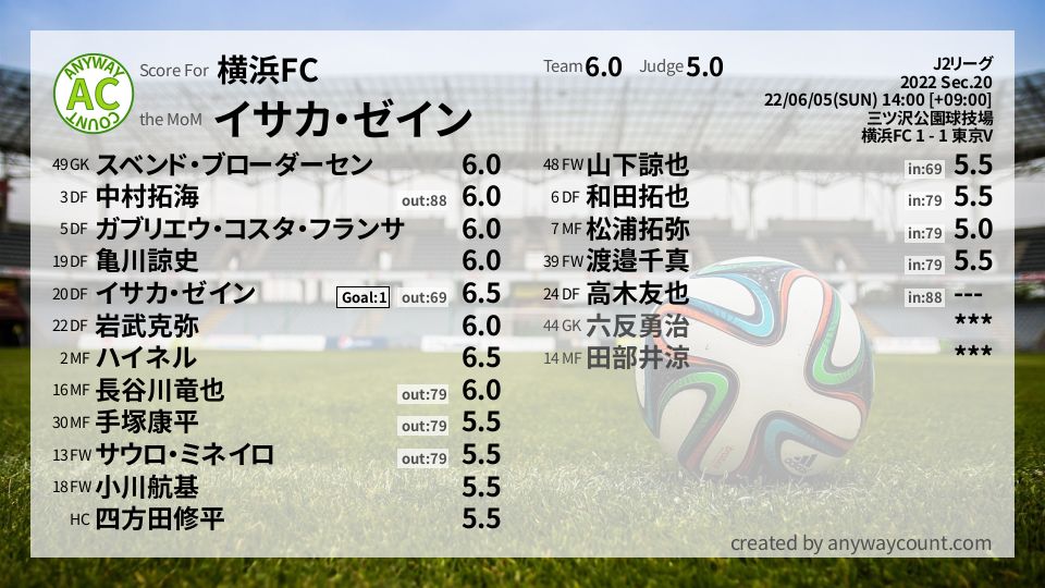 #横浜FC #J2リーグ Sec.20採点