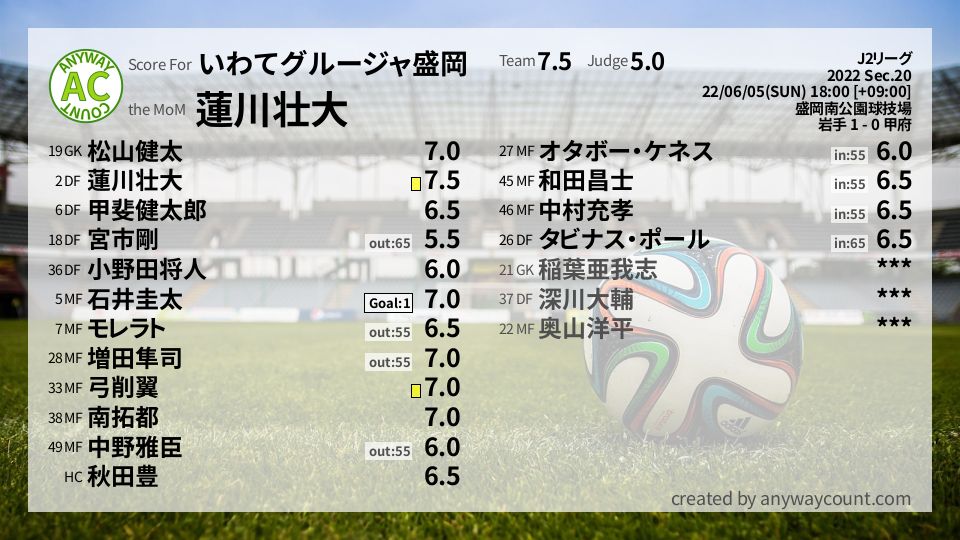 #いわてグルージャ盛岡 #J2リーグ Sec.20採点