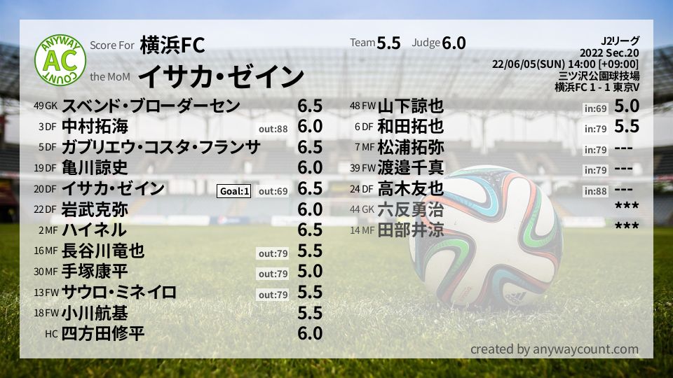 #横浜FC #J2リーグ Sec.20採点