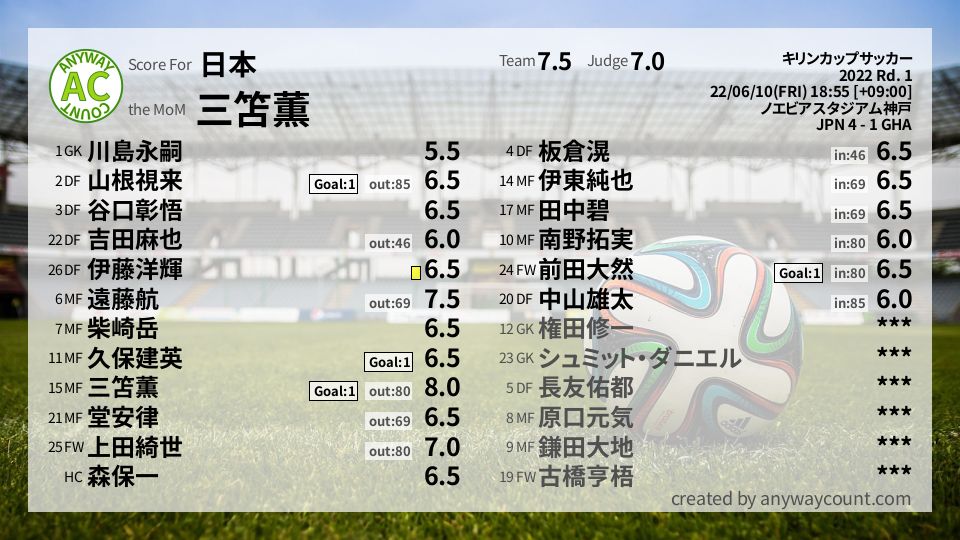 #日本 #キリンカップサッカー Rd. 1採点