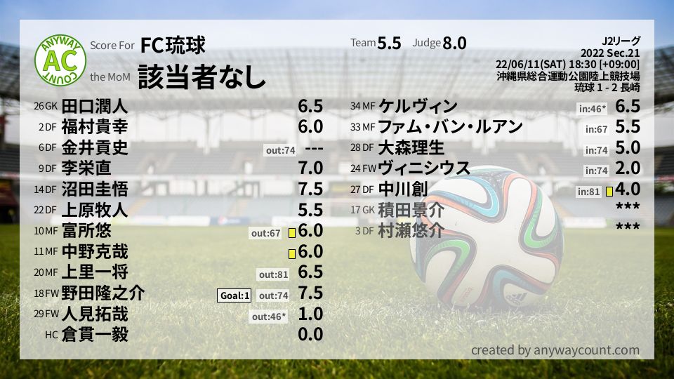#FC琉球 #J2リーグ Sec.21採点