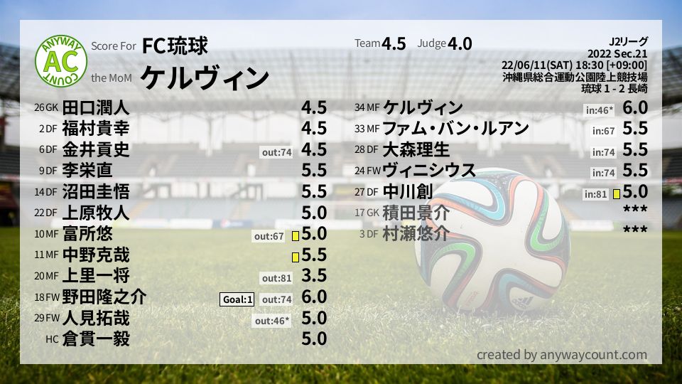 #FC琉球 #J2リーグ Sec.21採点