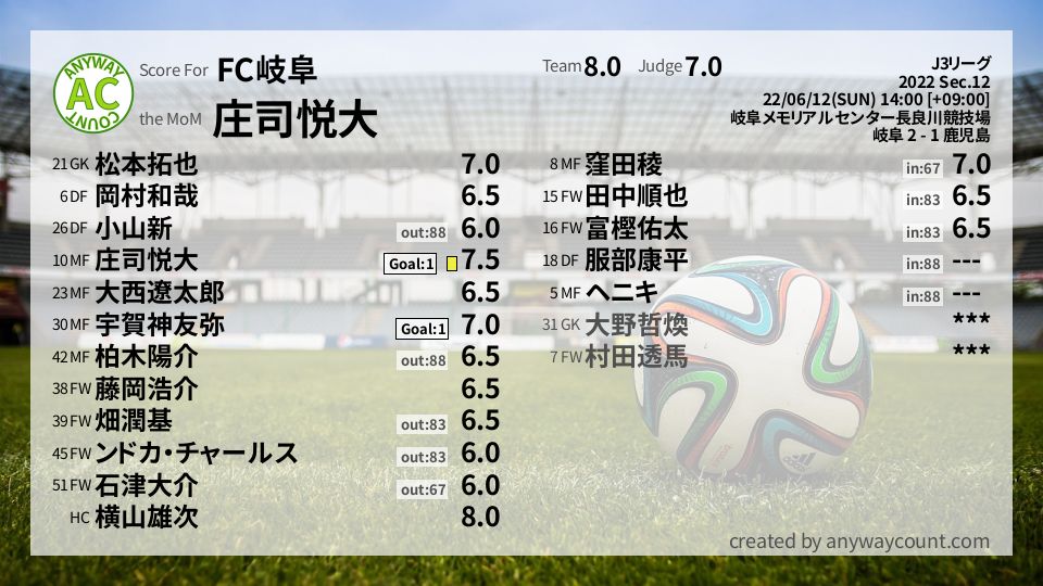 #FC岐阜 #J3リーグ Sec.12採点