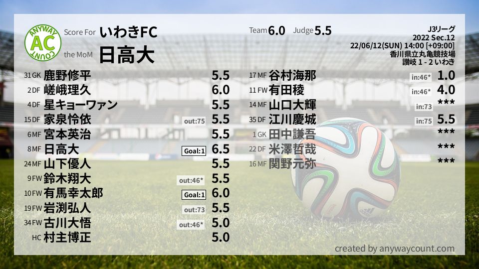 #いわきFC #J3リーグ Sec.12採点