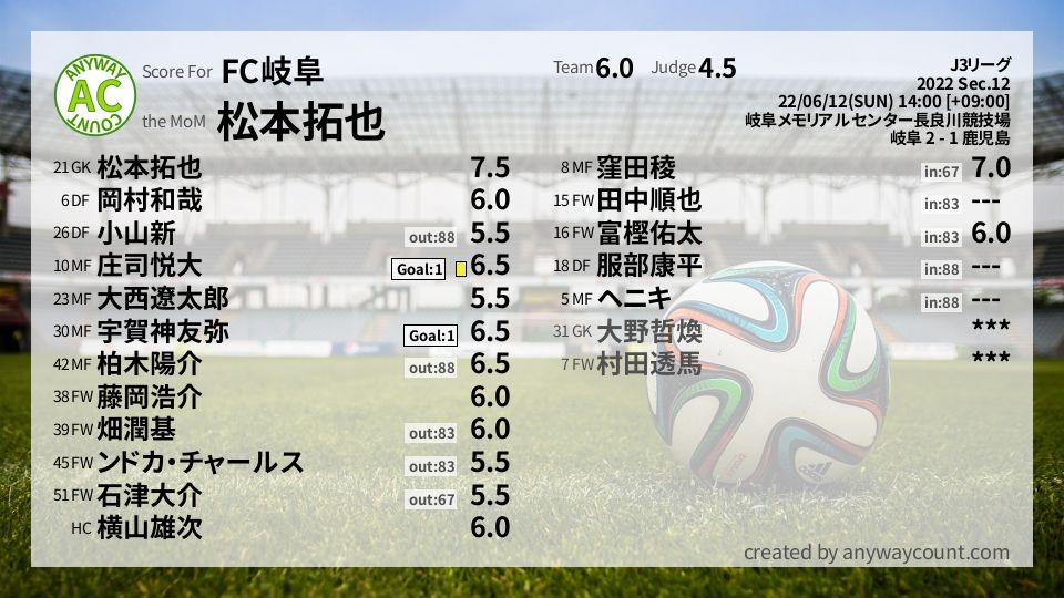 #FC岐阜 #J3リーグ Sec.12採点