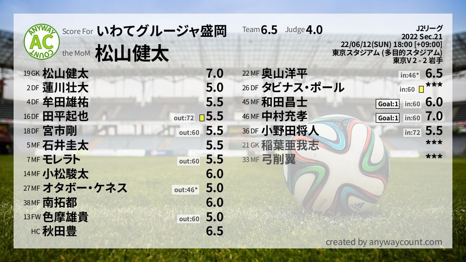 #いわてグルージャ盛岡 #J2リーグ Sec.21採点