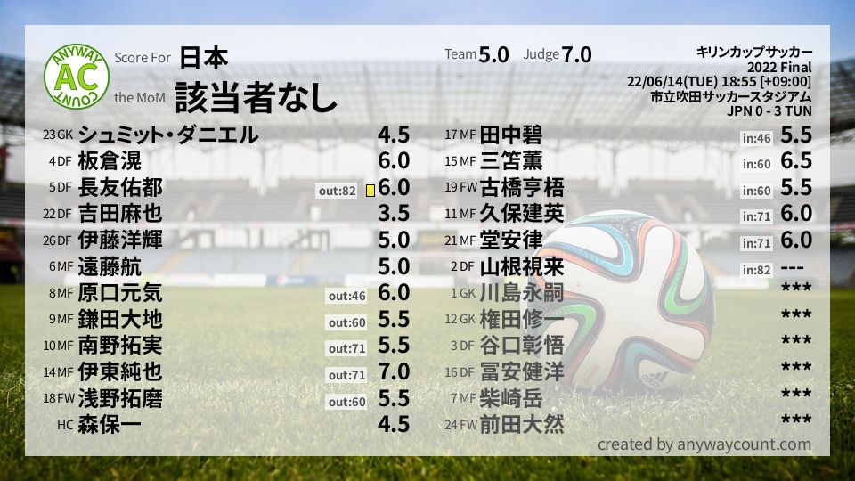 日本 キリンカップサッカー Final採点 Football Scoring