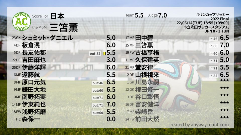 日本 キリンカップサッカー Final採点 Football Scoring