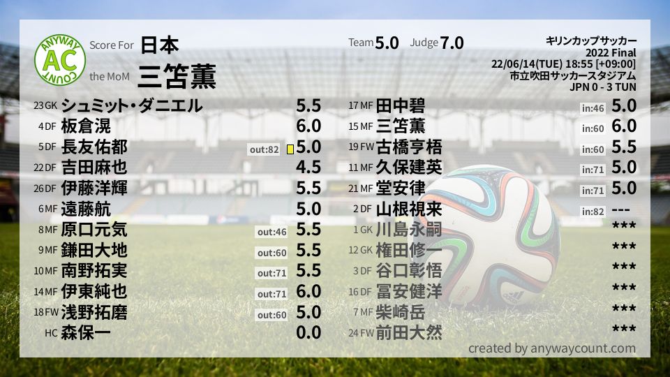 #日本 #キリンカップサッカー Final採点