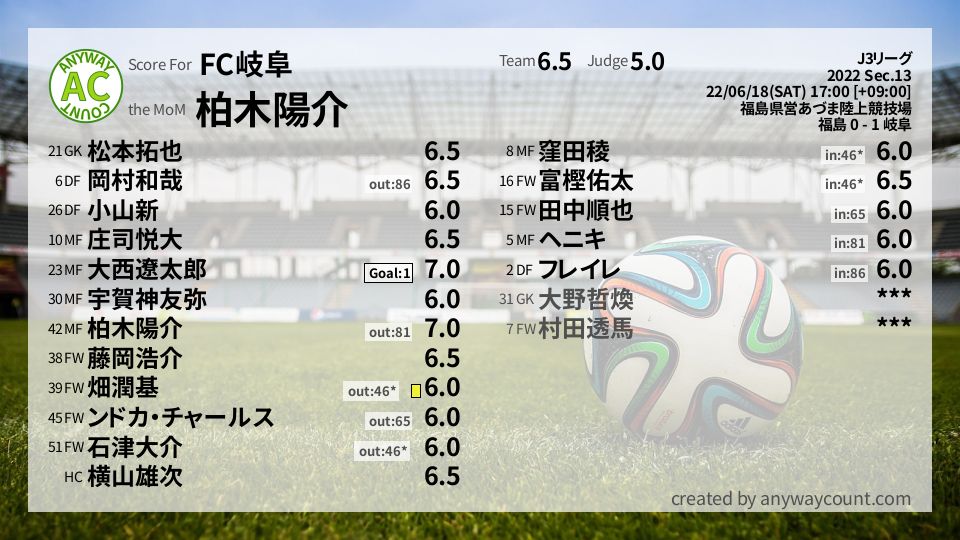 #FC岐阜 #J3リーグ Sec.13採点