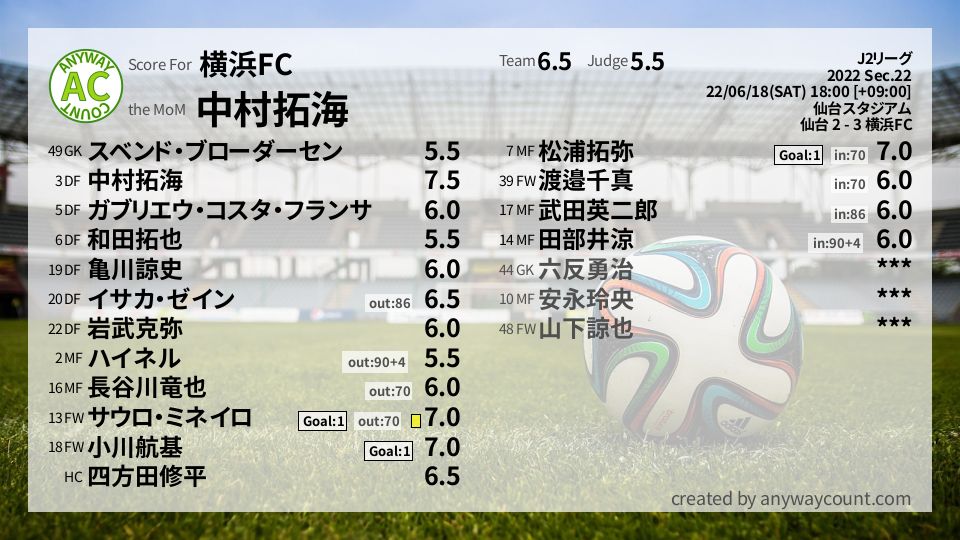 #横浜FC #J2リーグ Sec.22採点