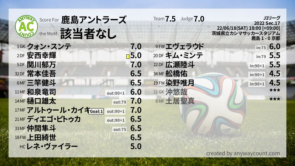 #鹿島アントラーズ #J1リーグ Sec.17採点