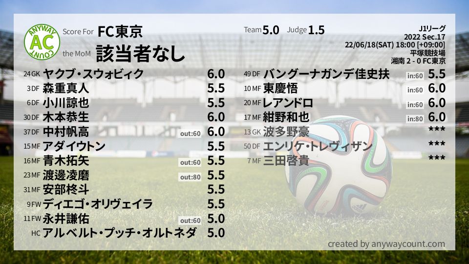 #FC東京 #J1リーグ Sec.17採点